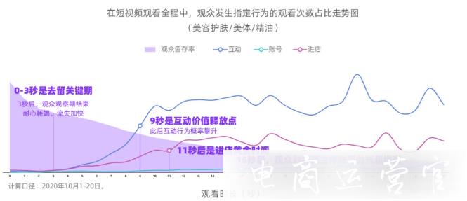 淘寶短視頻如何評估營銷效果?淘寶短視頻價值的5個核心指標是什么?